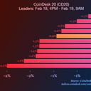 A kriptopiac padlón, a Bitcoin is vérzik