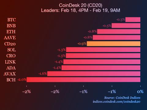A kriptopiac padlón, a Bitcoin is vérzik
