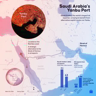 Az Öböl megkerülhető: üzemel Szaúd-Arábia napi 7 millió hordós vezetéke