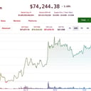 Az új Bitcoin-láz: már a 75 ezer dollárt ostromolja