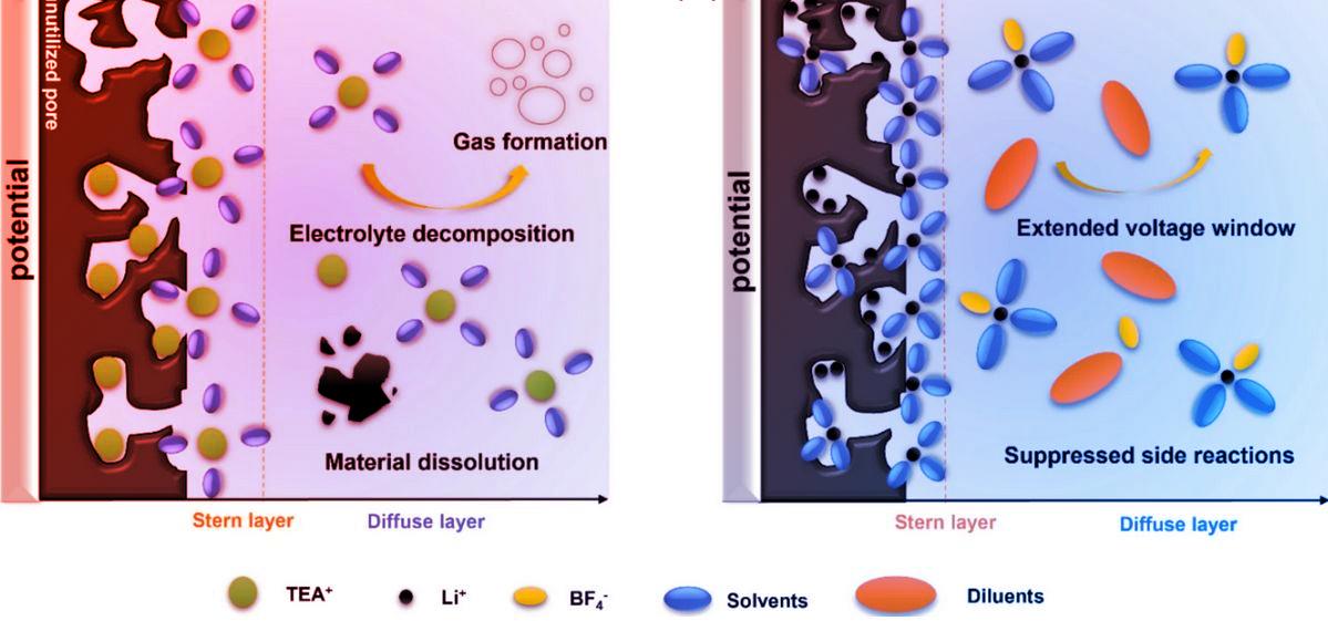 Az új szuperkondenzátorok letaszítják trónjáról az akkukat?