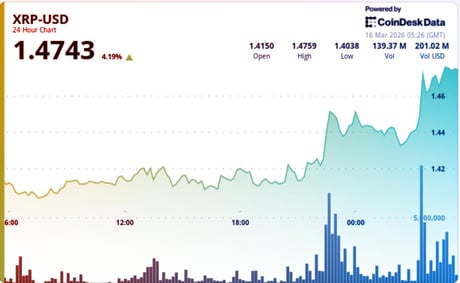 Az XRP áttörte az ellenállást: indul az újabb rali?