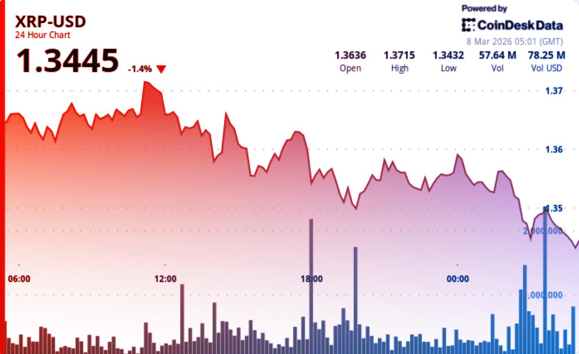 Az XRP az 1,35 dolláron billeg: kitörés jön, vagy lefordul?