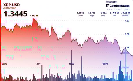 Az XRP az 1,35 dolláron billeg: kitörés jön, vagy lefordul?