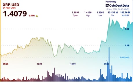 Végre áttört az XRP: indul a nagy rali?