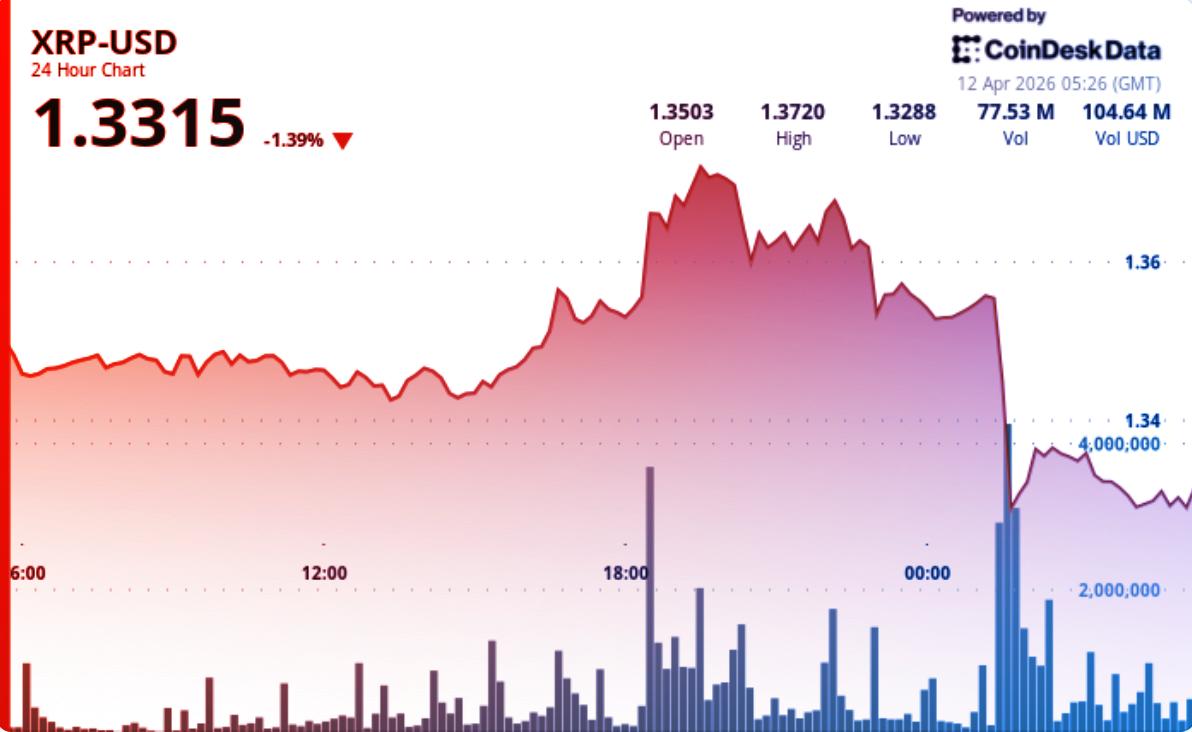 A bitcoin gyengélkedése az XRP-t is a mélybe rántja