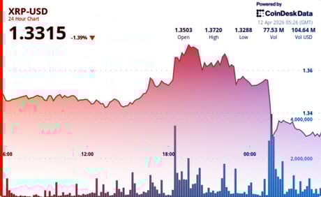 A bitcoin gyengélkedése az XRP-t is a mélybe rántja