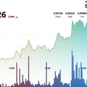 A Dogecoin berobban? Csak 3% a mémcoin-szezonban