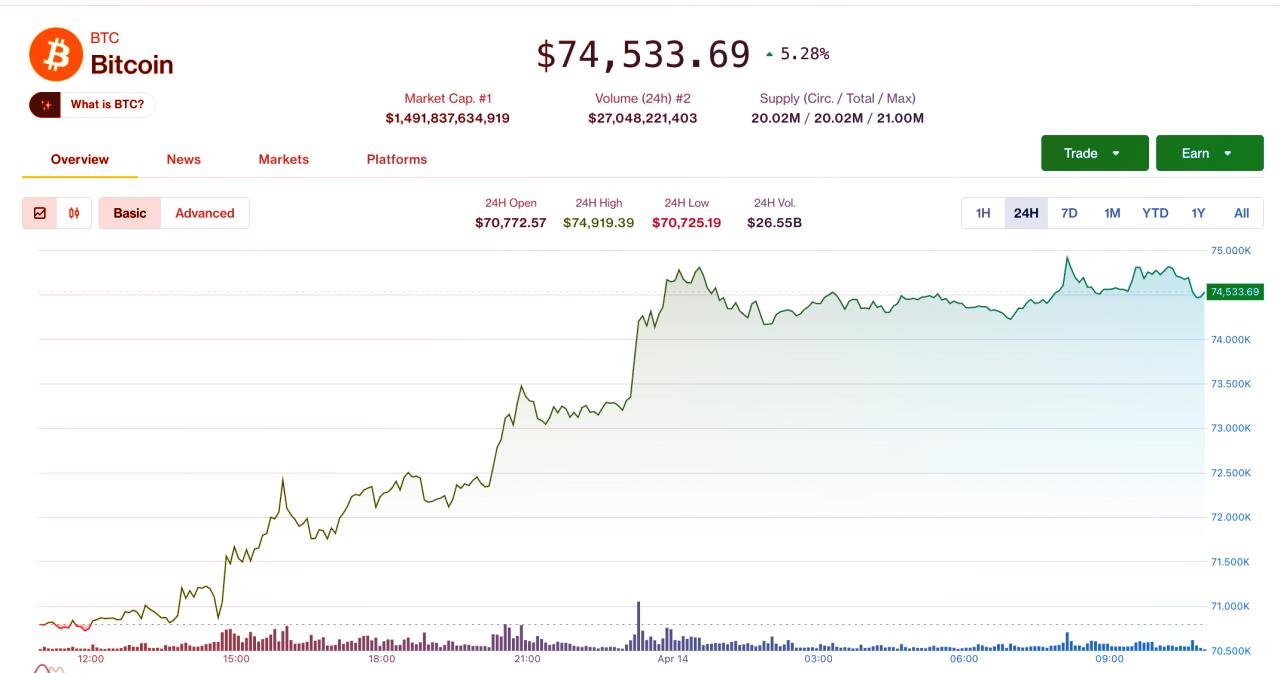 A nagy bitcoinláz: jön a 75 ezres áttörés?