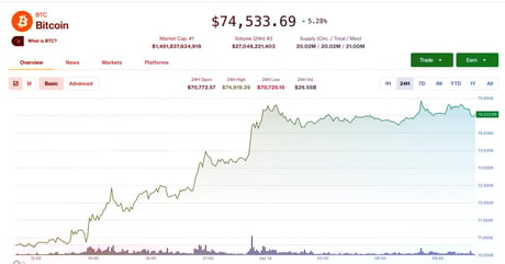 A nagy bitcoinláz: jön a 75 ezres áttörés?