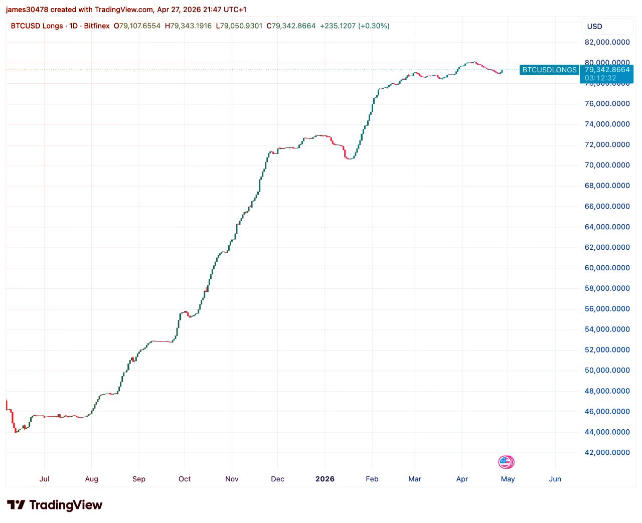Az amerikai Bitcoin-őrület véget ér?