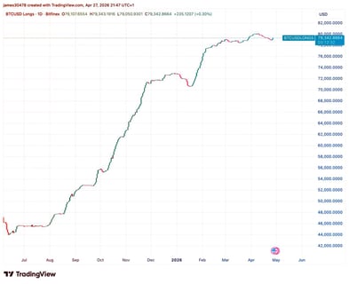 Az amerikai Bitcoin-őrület véget ér?