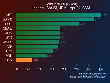 Az Aptos szárnyal, ünnepel a CoinDesk 20