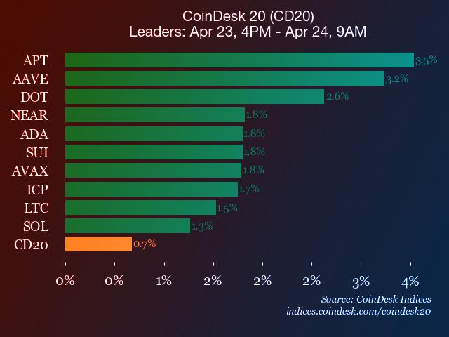 Az Aptos szárnyal, ünnepel a CoinDesk 20