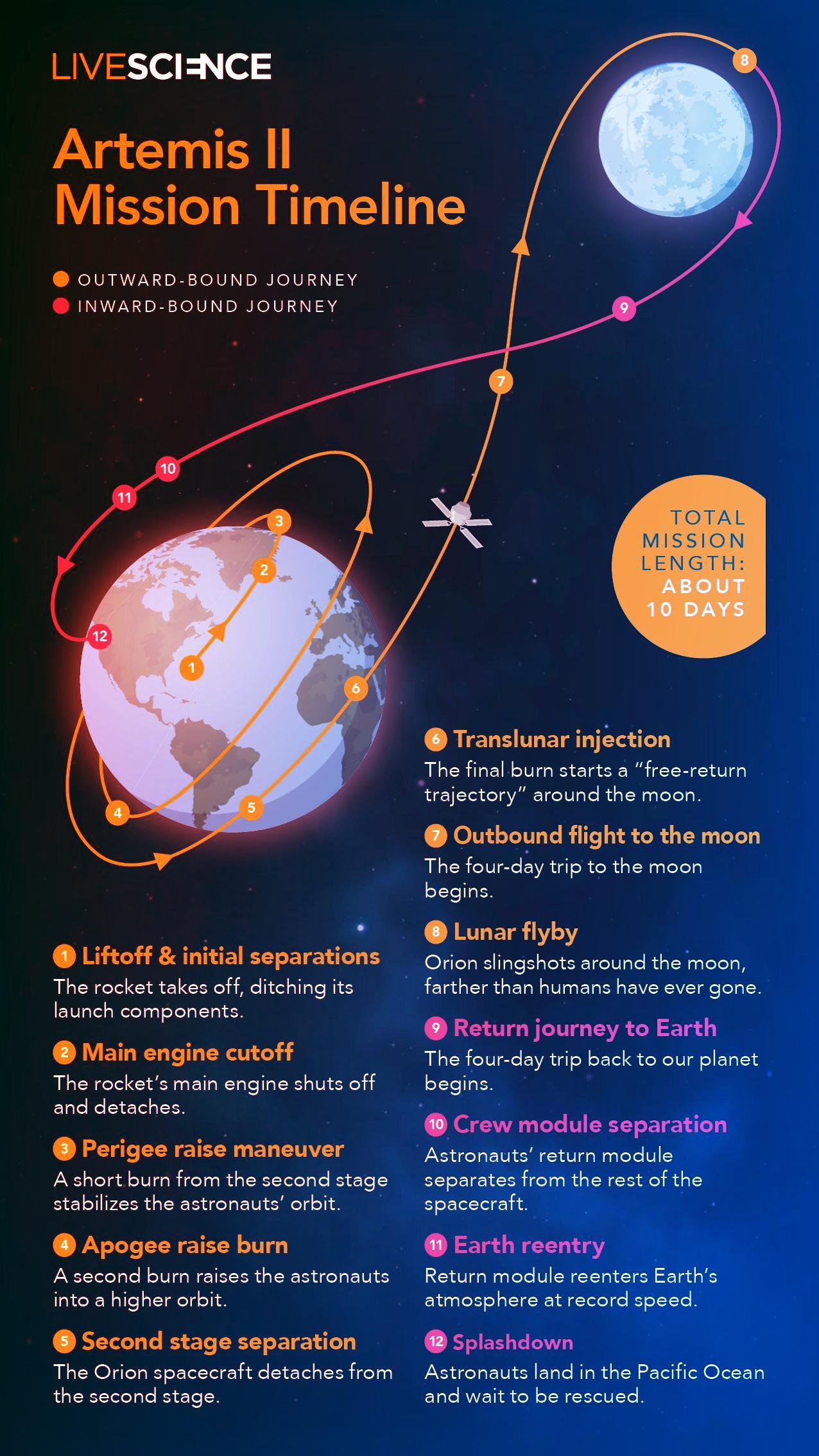 Az emberiség visszatér a Holdra: jön az Artemis II.