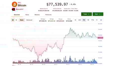 Az év visszatérője: szárnyal a Bitcoin, a Tether önti bele a pénzt