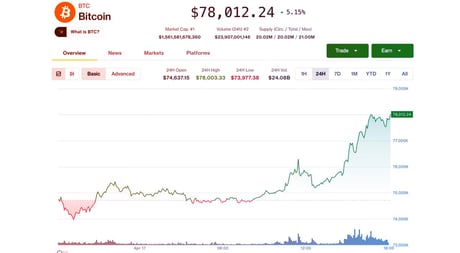 Az iráni sokk: Szédületesen hasítanak a kriptórészvények