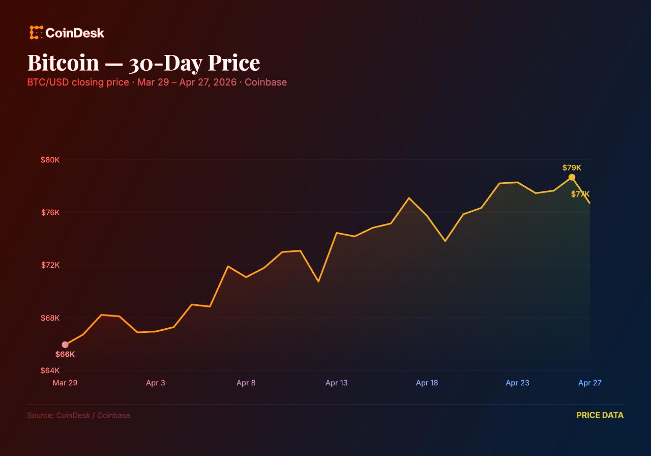 Az olajárugrás és a geopolitikai feszültség megtépázta a Bitcoint