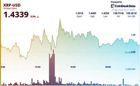 Az XRP árfolyama kitörés előtt – Közeleg a nagy döntés?