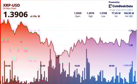 Az XRP beszakadt: elesett a kulcsfontosságú támaszszint
