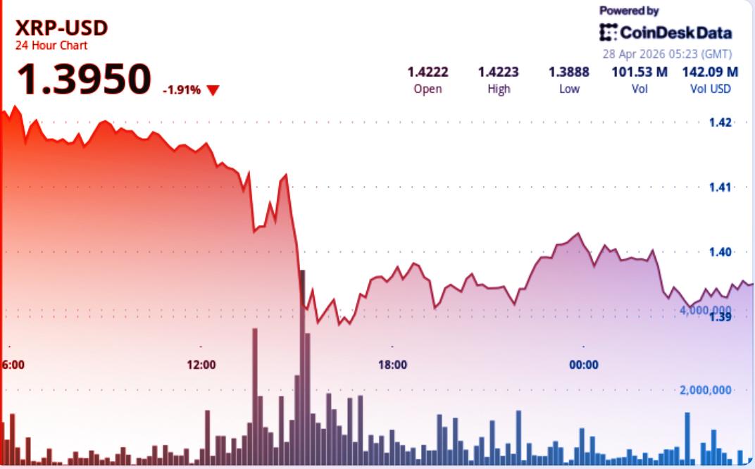 Az XRP mélyrepül: az eladók veszik át az irányítást