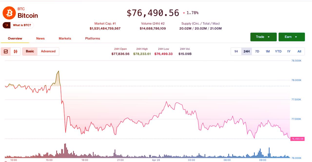 Itt az óvatosság ideje: megtört a bitcoin lendülete, zuhan a piac