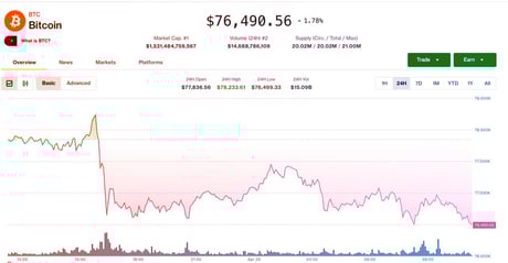 Itt az óvatosság ideje: megtört a bitcoin lendülete, zuhan a piac