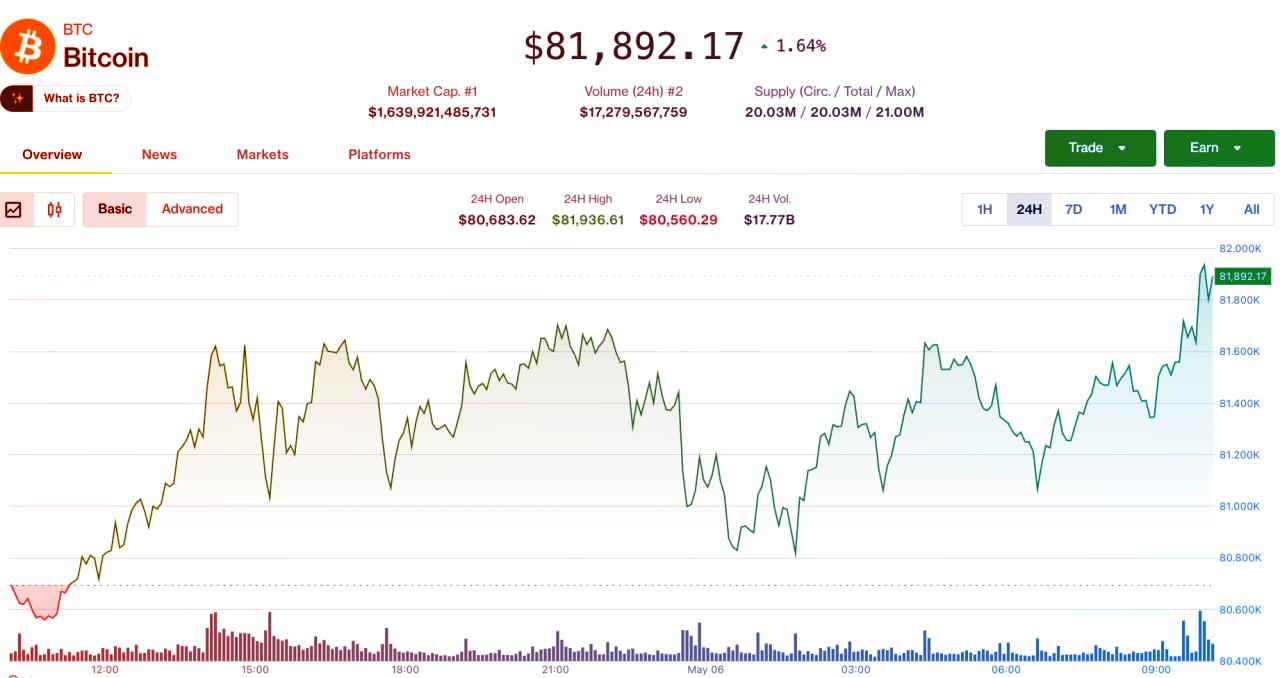 A Bitcoin 82 ezer fölé száguld, a ZEC és a Dash ralizik