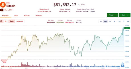 A Bitcoin 82 ezer fölé száguld, a ZEC és a Dash ralizik