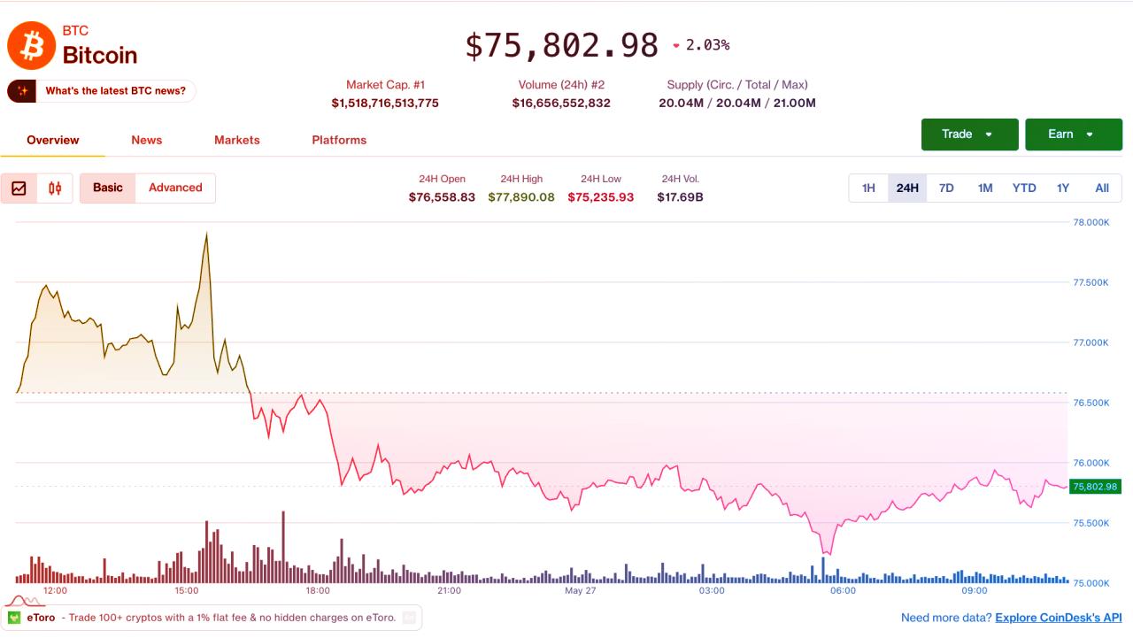 A Bitcoin a 75 ezer dolláros támaszba kapaszkodik: visszatér a medvepiac?