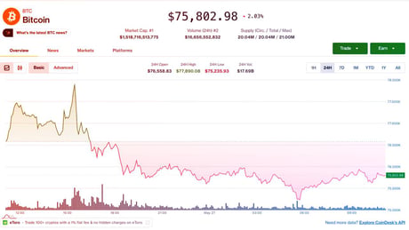 A Bitcoin a 75 ezer dolláros támaszba kapaszkodik: visszatér a medvepiac?
