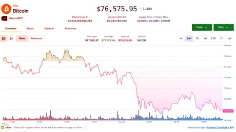A bitcoin újra gyengélkedik, az MI-tokenek szárnyalnak