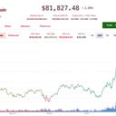 A kriptotörvény nyomán 82 ezernél a bitcoin, húz a Coinbase