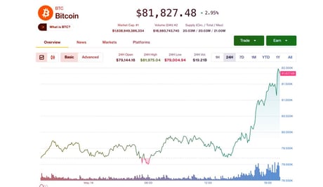 A kriptotörvény nyomán 82 ezernél a bitcoin, húz a Coinbase