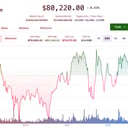 Az altcoin-rali kilövi a Coinbase-t, a bitcoin 80 ezer fölött