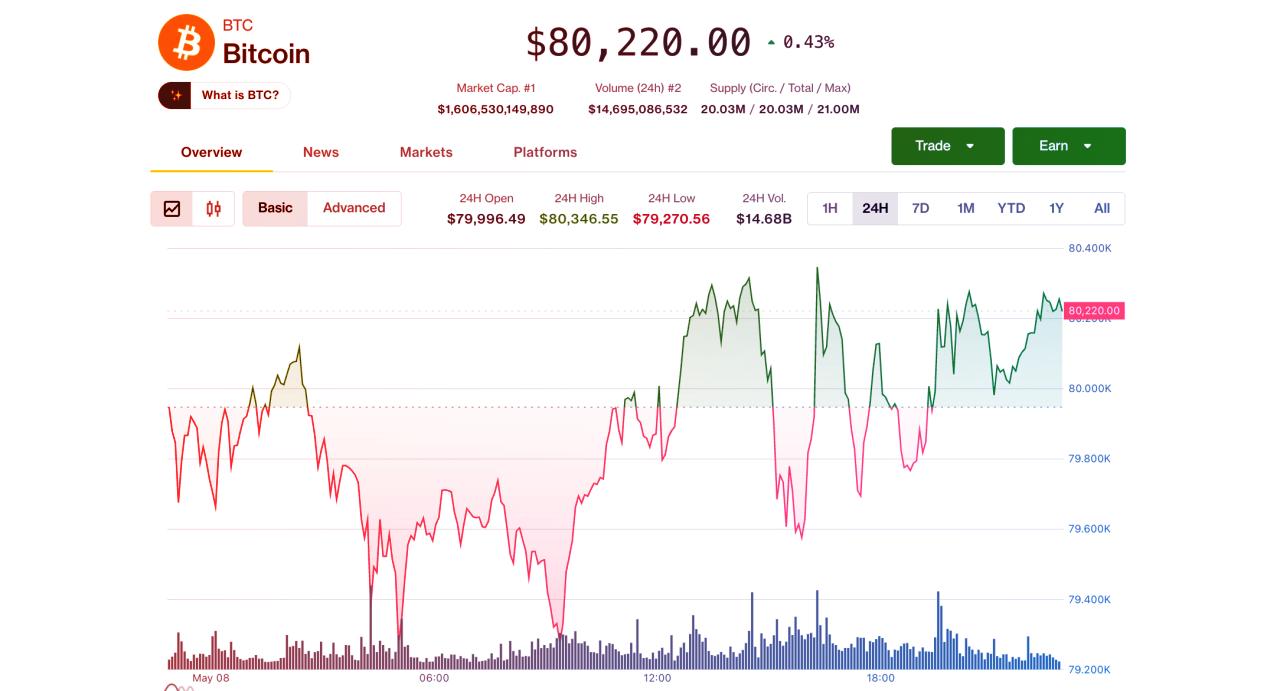 Az altcoin-rali kilövi a Coinbase-t, a bitcoin 80 ezer fölött