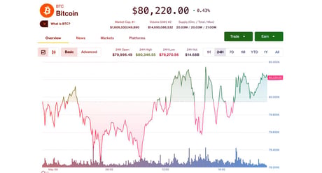 Az altcoin-rali kilövi a Coinbase-t, a bitcoin 80 ezer fölött
