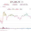 Az altcoin-rotáció felpörög, a Bitcoin sávban ragadt