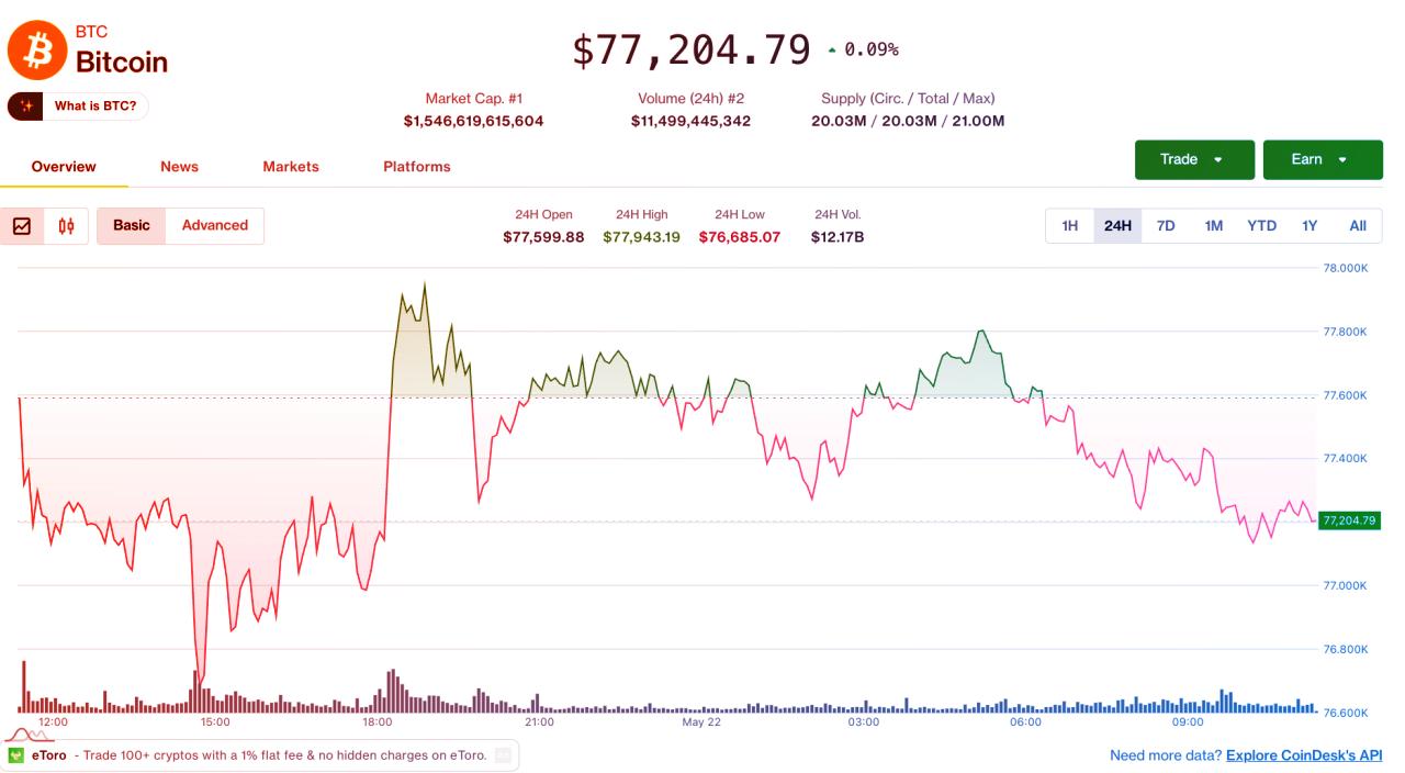 Az altcoin-rotáció felpörög, a Bitcoin sávban ragadt