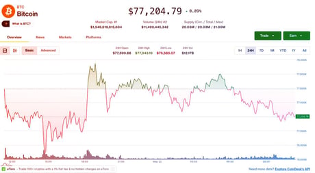 Az altcoin-rotáció felpörög, a Bitcoin sávban ragadt