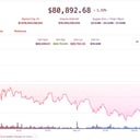 Az altcoinok szárnyalnak, a bitcoin és az ether lejön a heti csúcsról