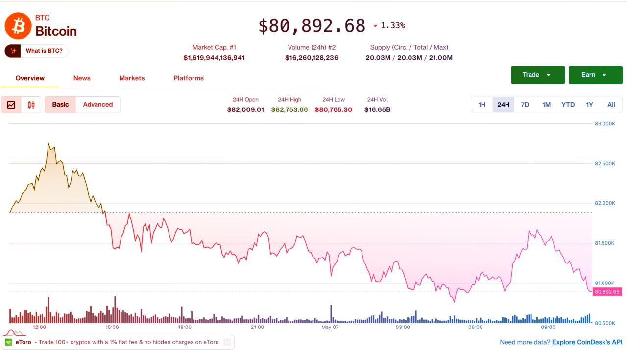 Az altcoinok szárnyalnak, a bitcoin és az ether lejön a heti csúcsról