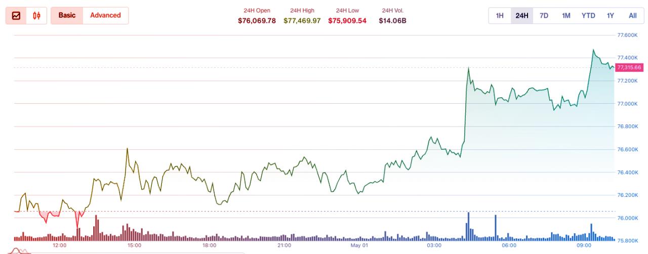 Az intézmények óvatosak: 28 millió forint felett a Bitcoin, valami furcsa készül