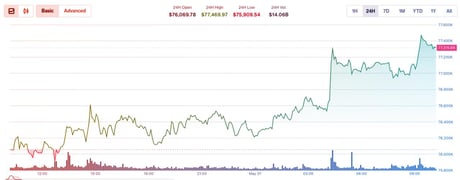 Az intézmények óvatosak: 28 millió forint felett a Bitcoin, valami furcsa készül