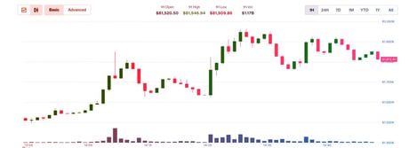 Az olaj 6%-ot zuhan, a Bitcoin 82 ezerhez közelít – friss iráni békeesélyek