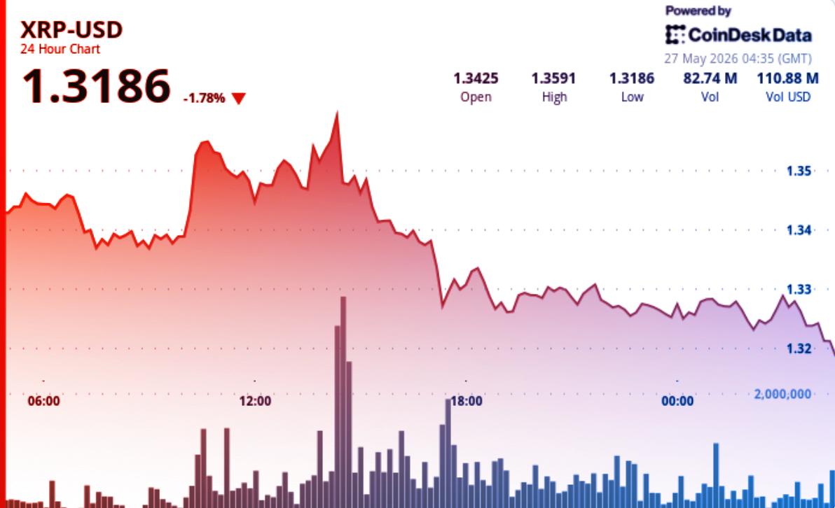 Az XRP 1,32 dollárnál egyensúlyoz: szűkül a sáv, lesz kitörés?