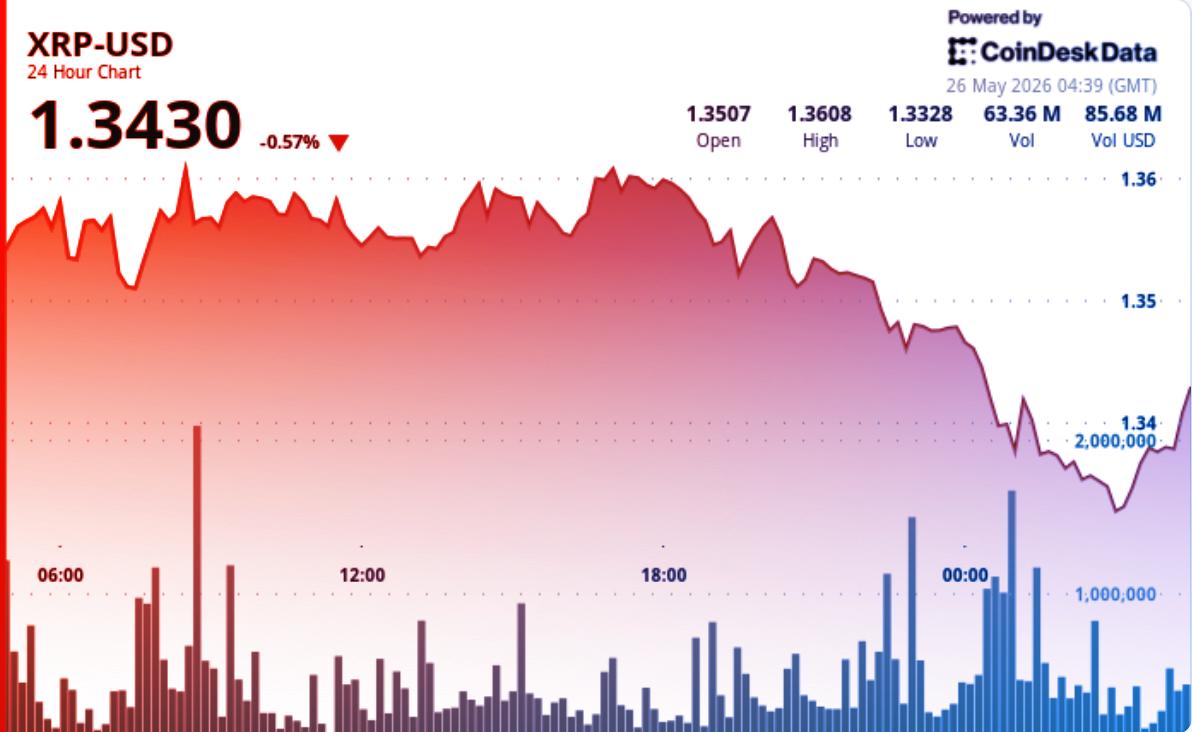 Az XRP 1,35 alá esik: 1,30-nál dőlhet el minden