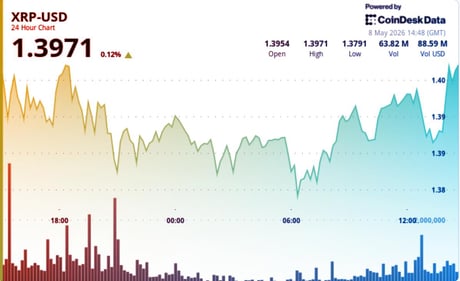 Az XRP 1,40 dollár felé tart, de csökken az áttörés esélye