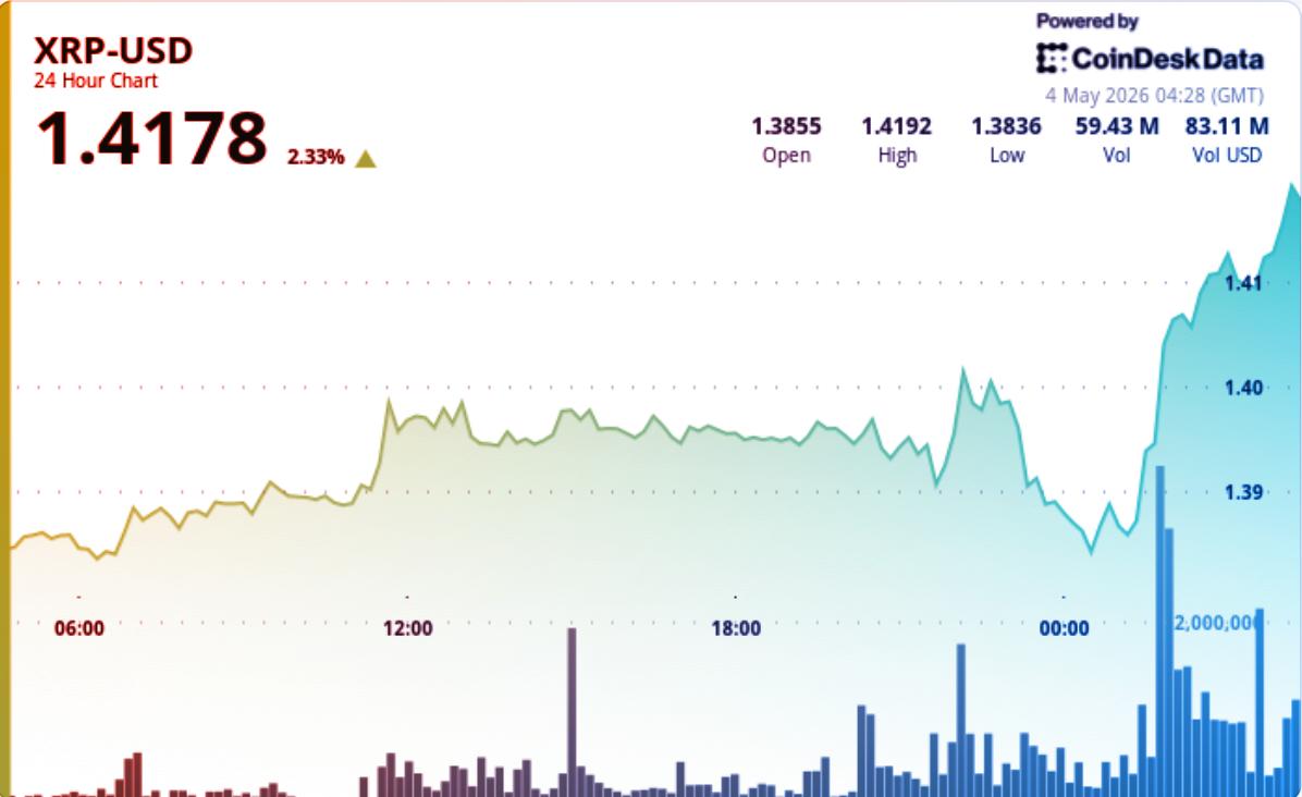 Az XRP 1,40 dollár fölé száguldott – meddig tarthat?