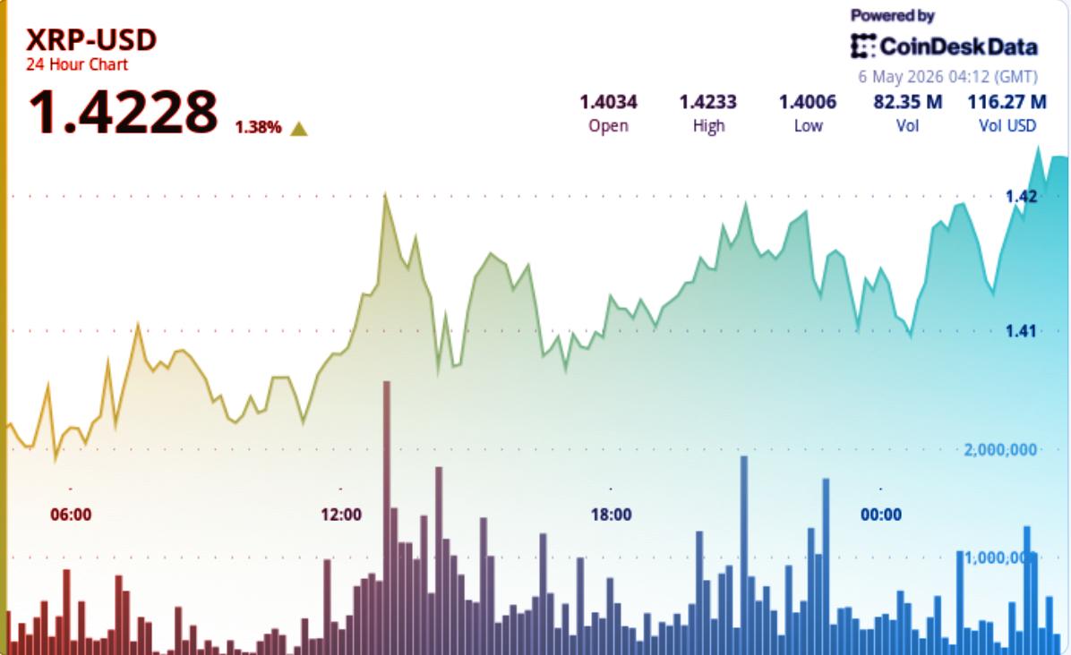Az XRP 1,42 dollár felett: Jöhet a 66%-os 2025-ös rali?